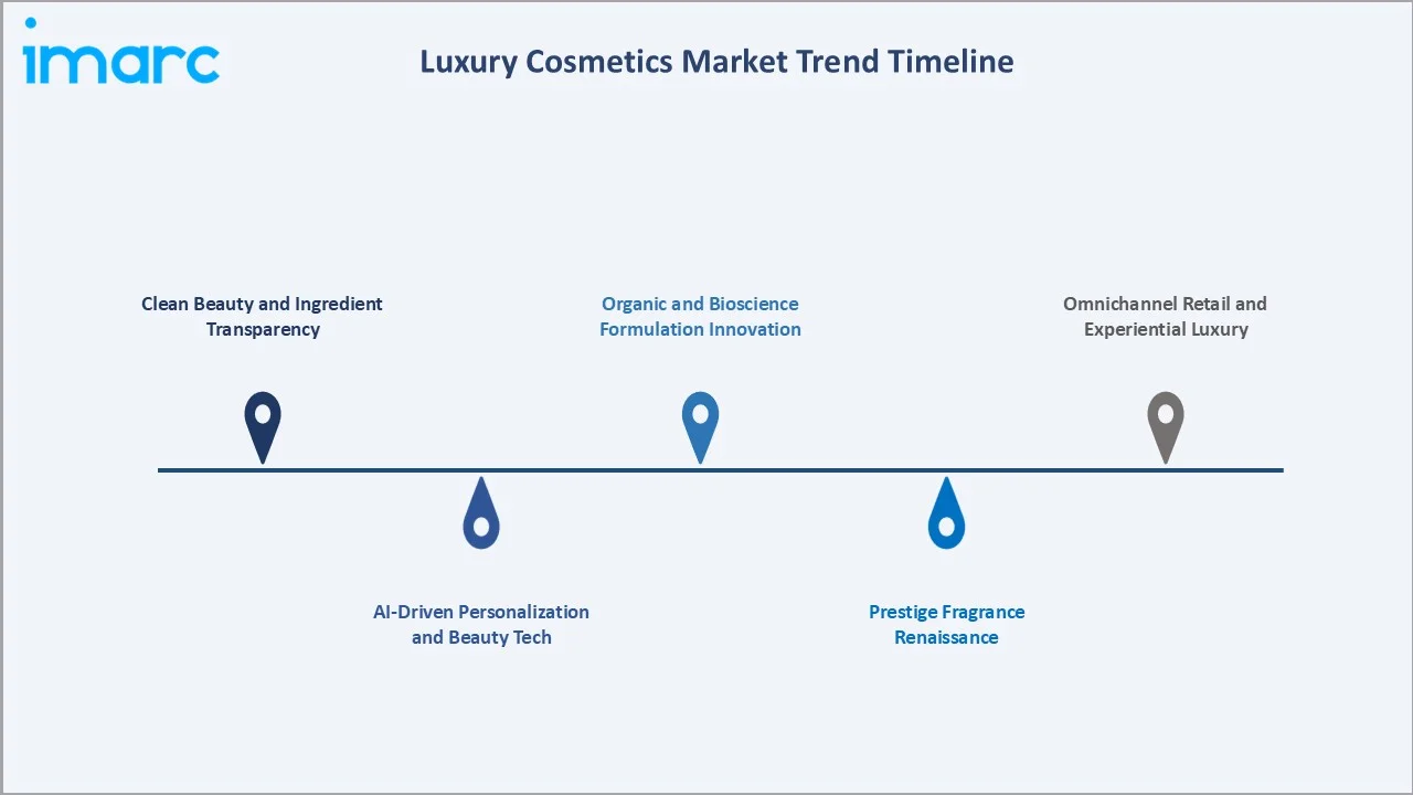 Luxury Cosmetics Market Trend Timeline