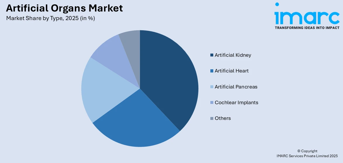 Artificial Organs Market By Type