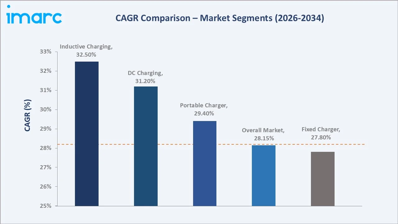 Electric Vehicle Charging Station Market CAGR Comparison