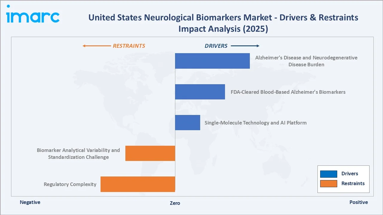 United States Neurological Biomarkers Market Drivers & Restraints