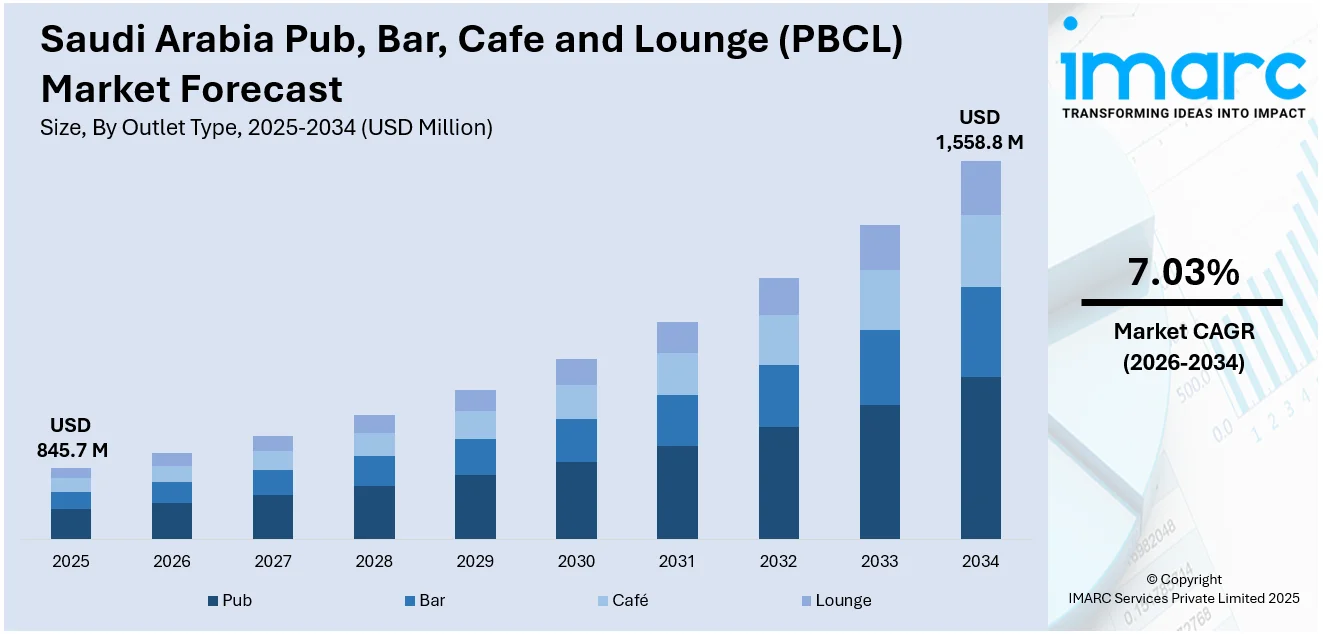 Saudi Arabia Pub, Bar, Cafe and Lounge (PBCL) Market Size