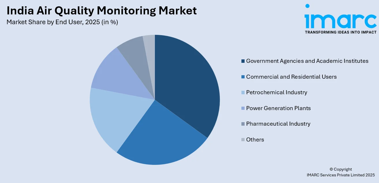 India Air Quality Monitoring Market By End User