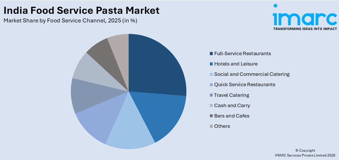 India Food Service Pasta Market By Food Service Channel