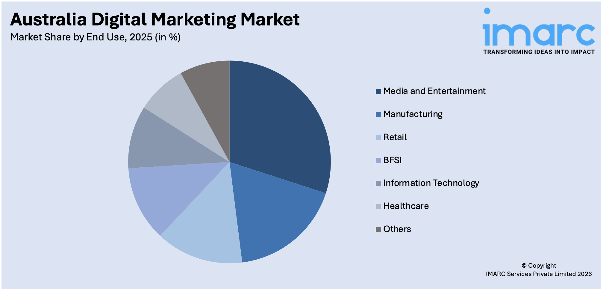 Australia Digital Marketing Software Market By End Use