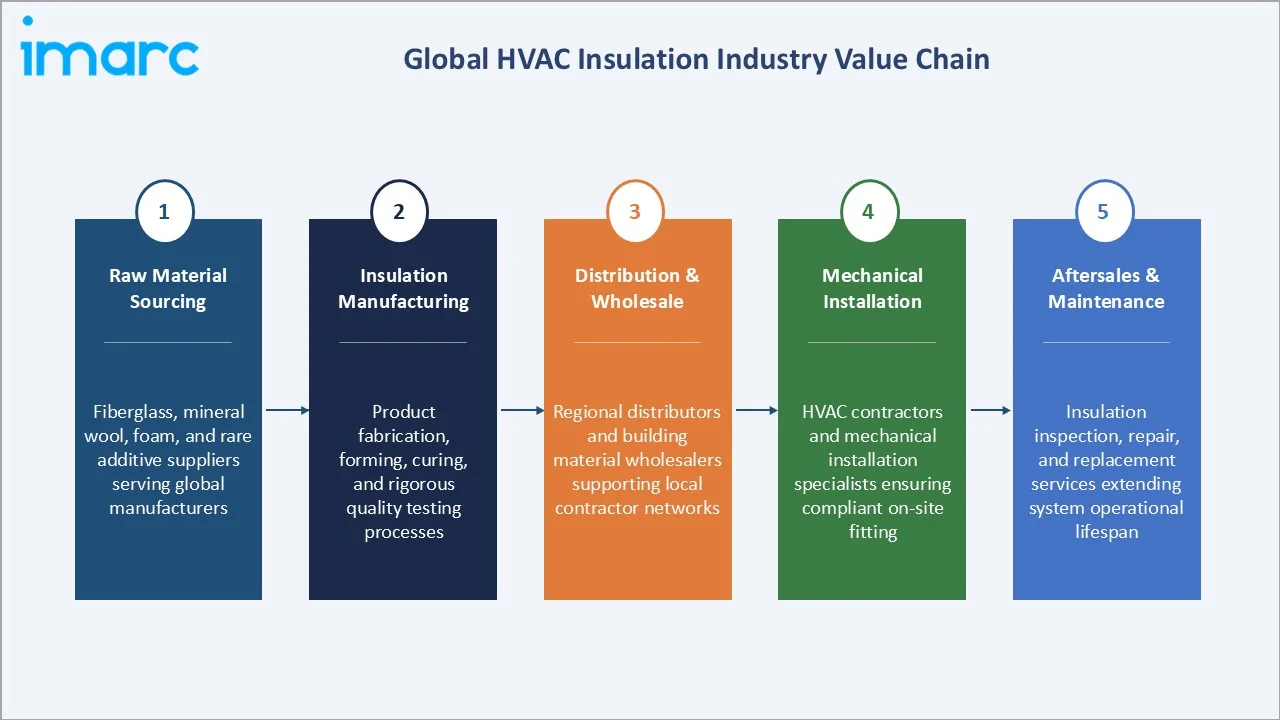 HVAC Insulation Market Industry Value Chain