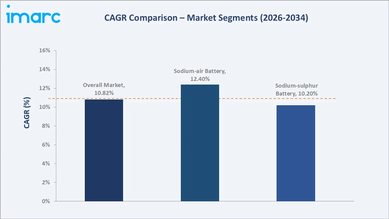 Japan Sodium Ion Battery Market CAGR Comparison