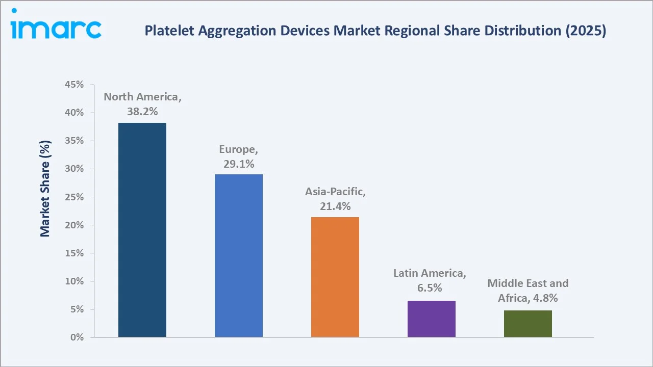 Platelet Aggregation Devices Market By Region