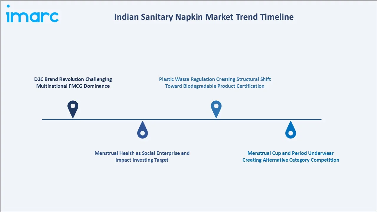 Indian Sanitary Napkin Market Trend Timeline