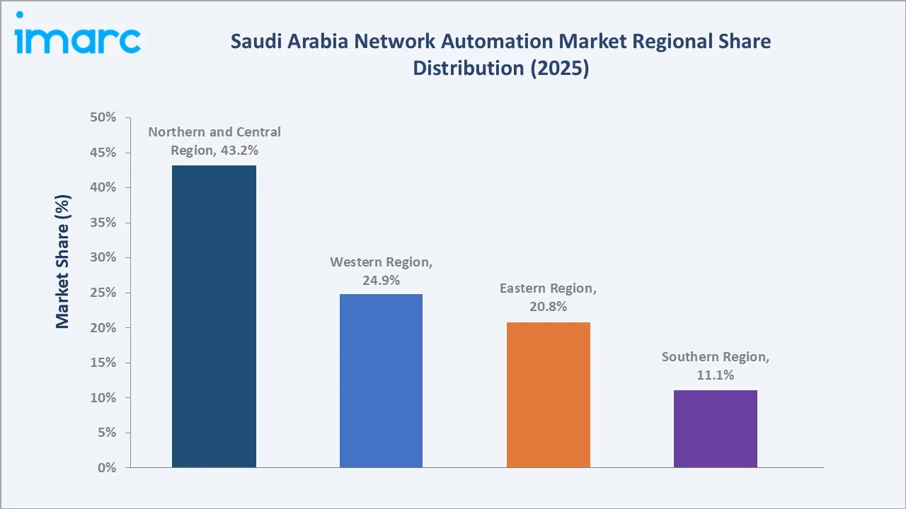 Saudi Arabia Network Automation Market By Region