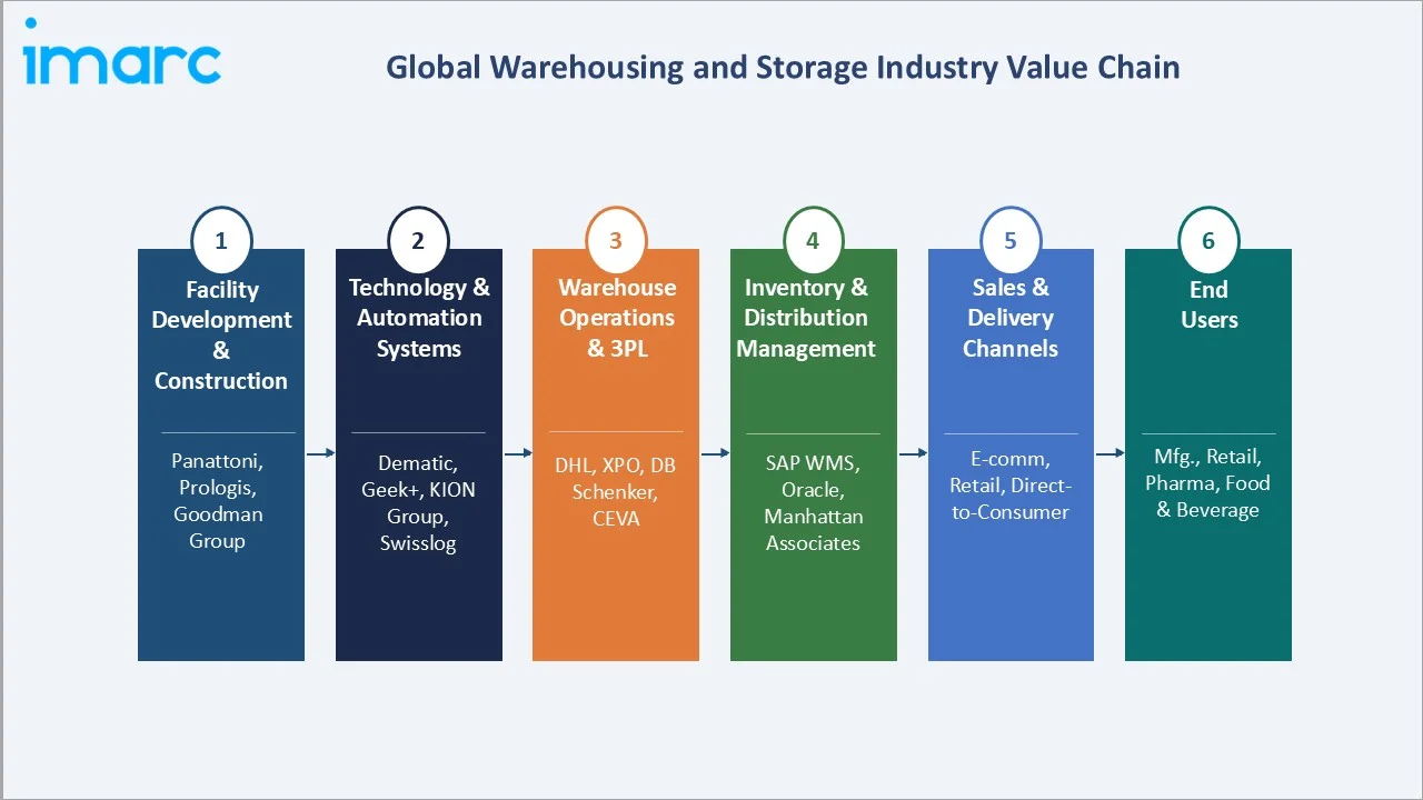 Warehousing and Storage Market Industry Value Chain