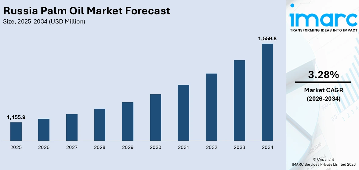 Russia Palm Oil Market Size