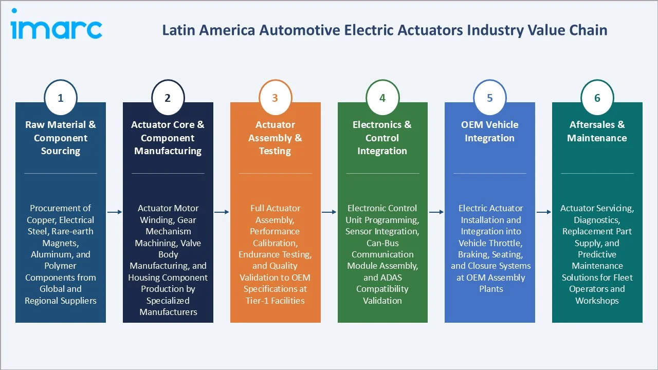 Latin America Automotive Electric Actuators Market Value Chain