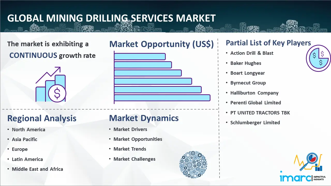 Global Mining Drilling Services Market