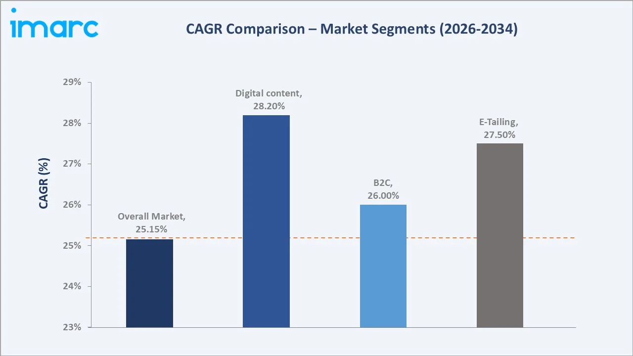 Canada E-Commerce Market CAGR Comparison