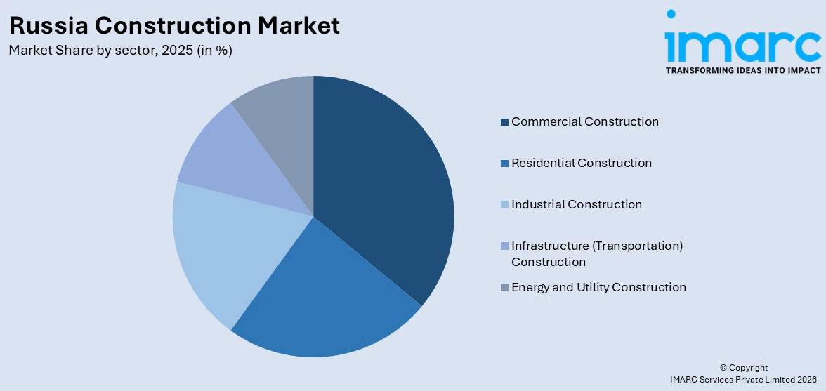 Russia Construction Market By Sector