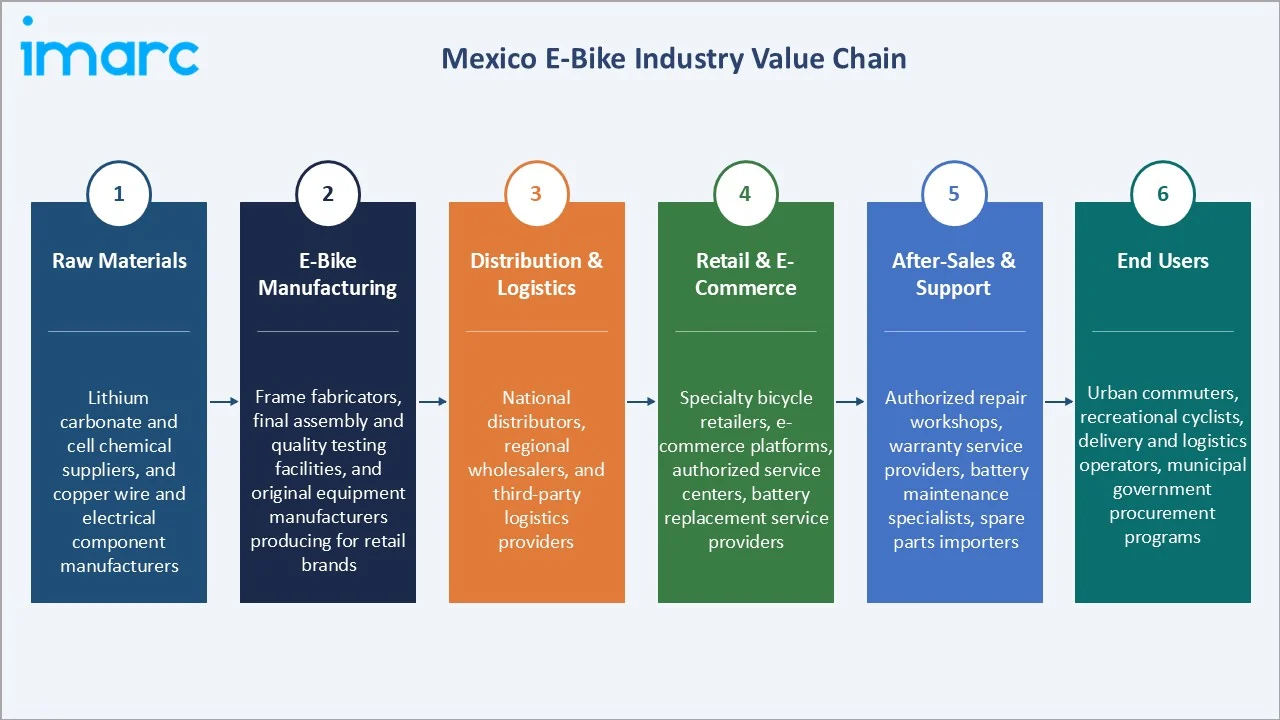 Mexico E-Bike Market Industry Value Chain