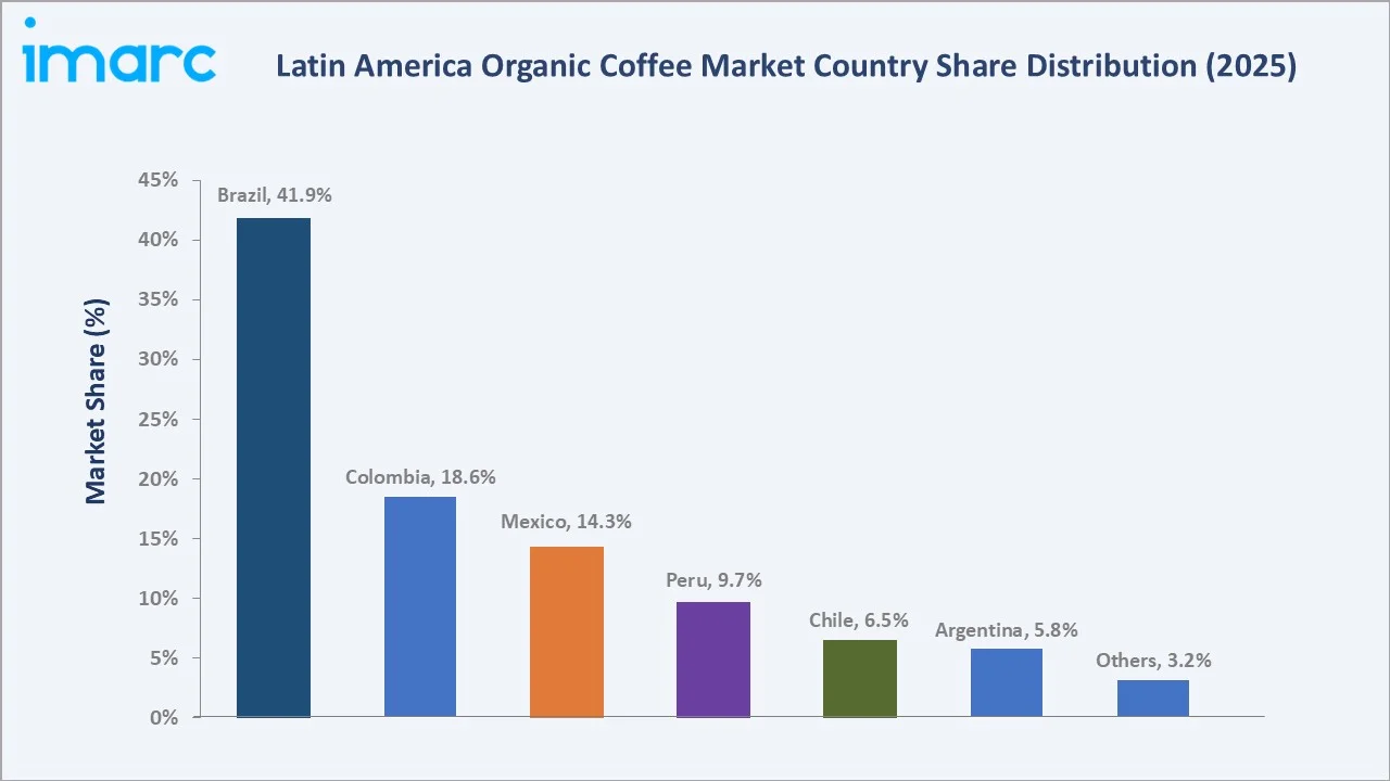 Latin America Organic Coffee Market By Region