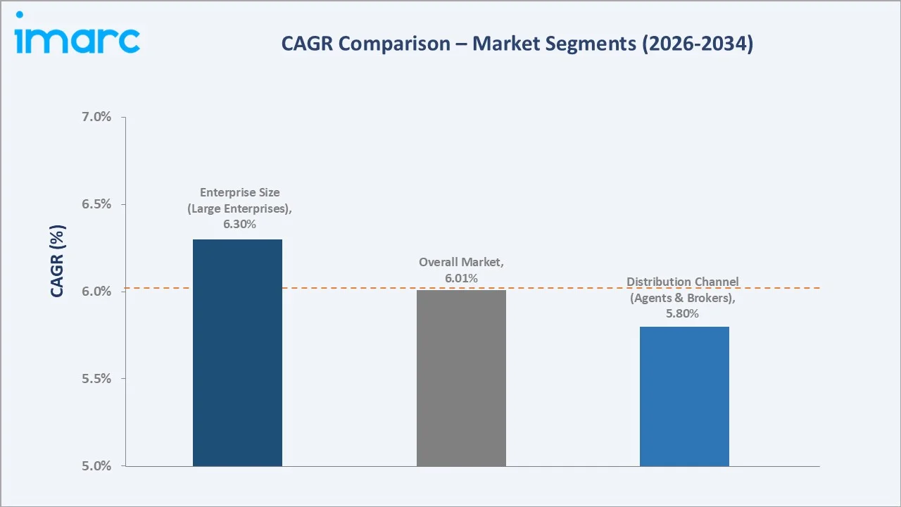 Commercial Insurance Market CAGR Comparison