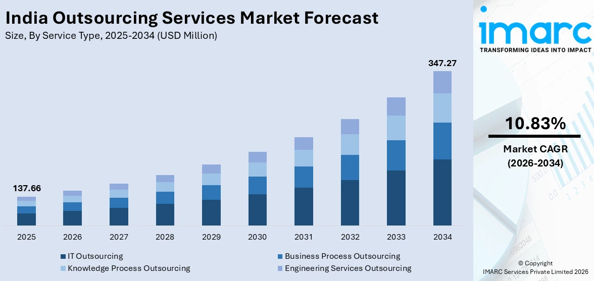 India Outsourcing Services Market Size