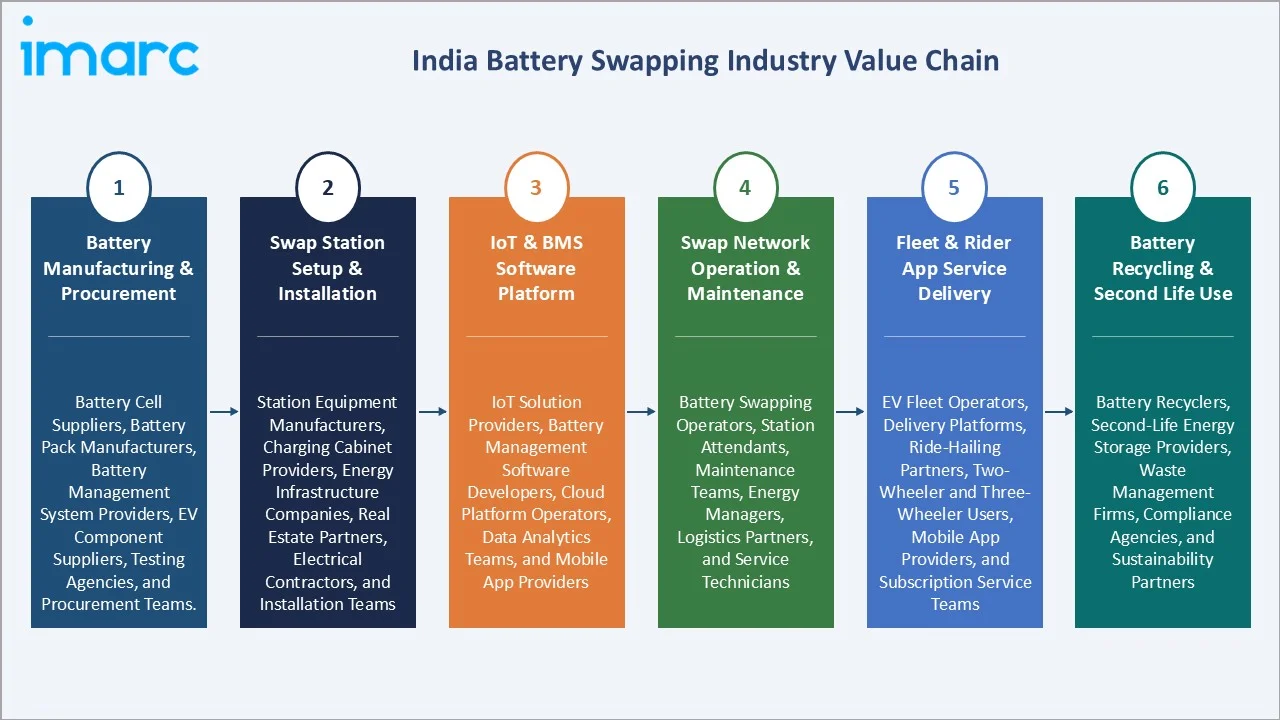 India Battery Swapping Market Value Chain