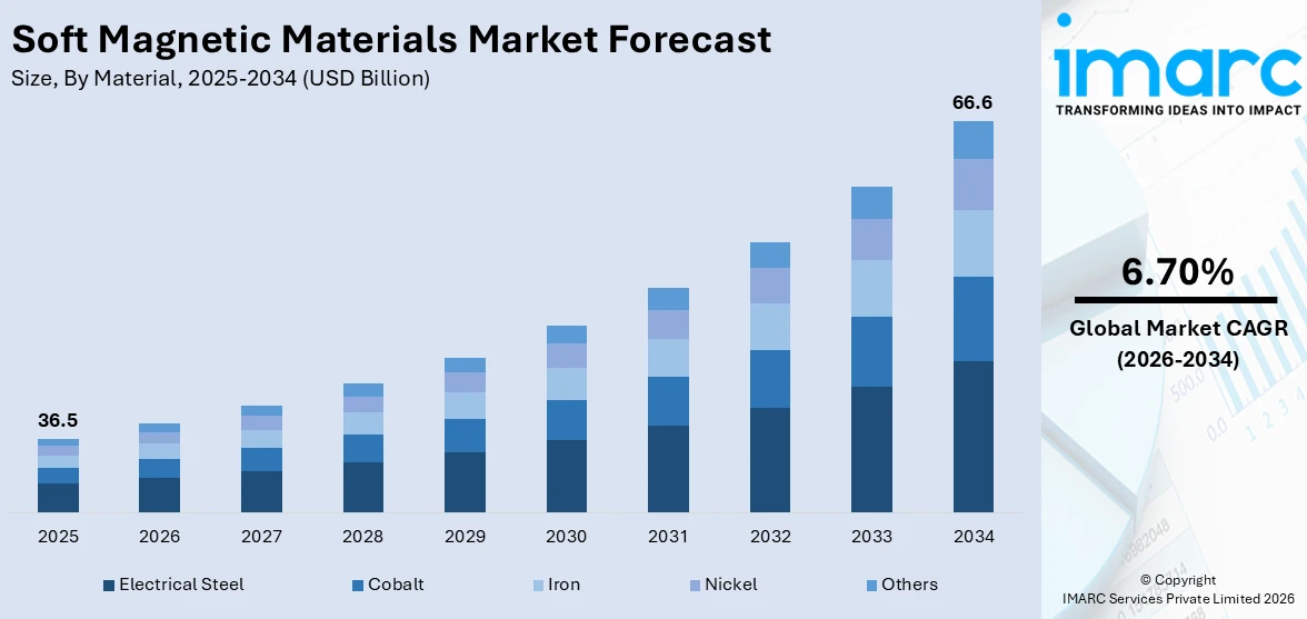 Soft Magnetic Materials Market Size