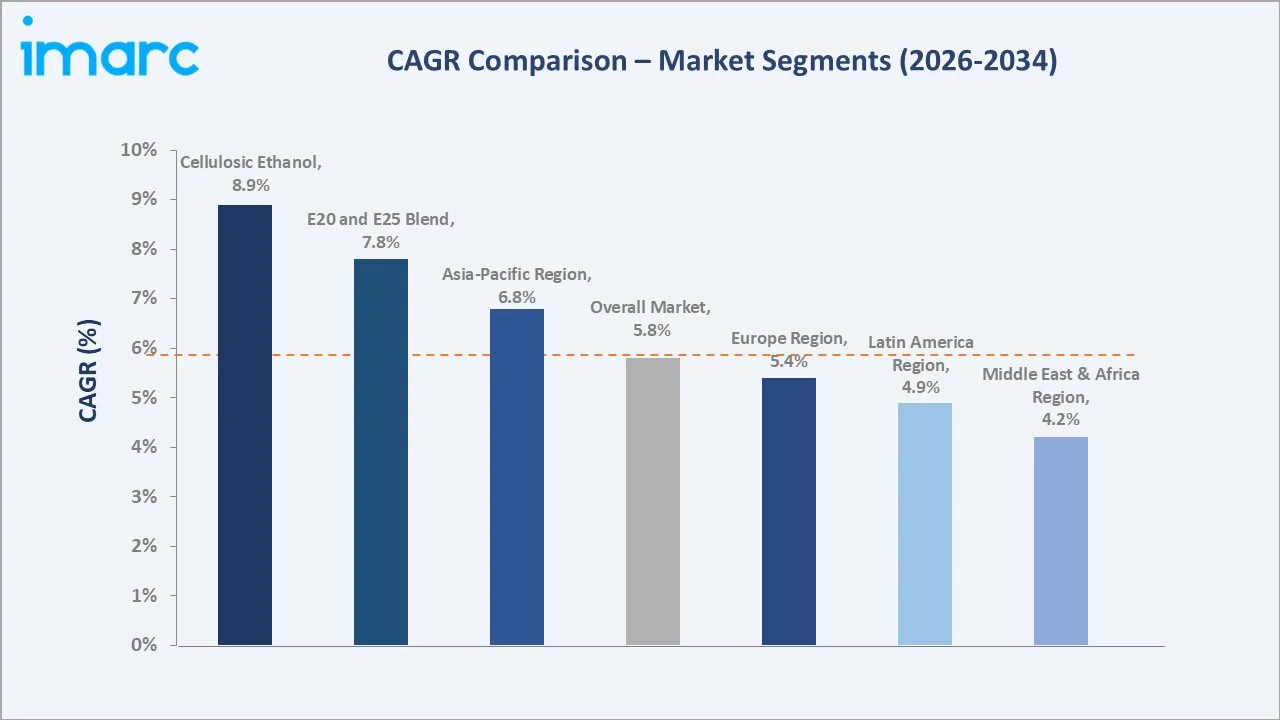 Bioethanol Market CAGR Comparison