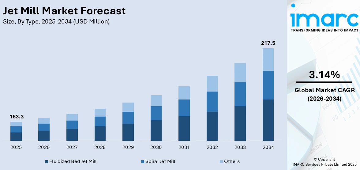 Jet Mill Market Size