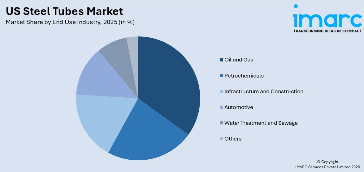 US Steel Tubes Market By End Use Industry