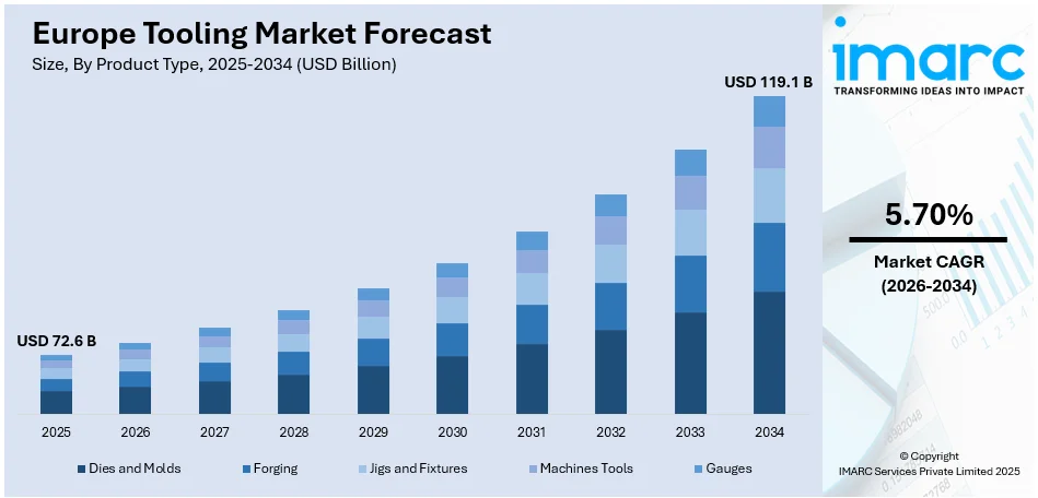 Europe Tooling Market Size