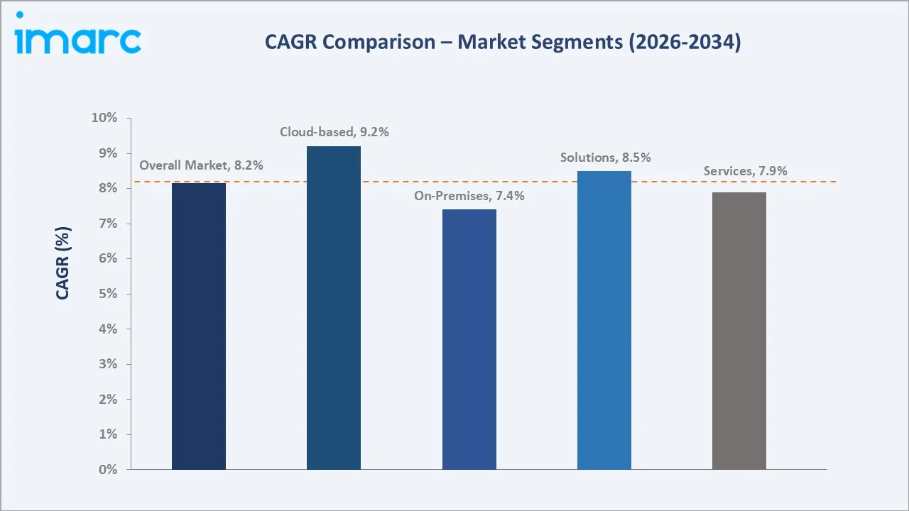 Europe Cybersecurity Market CAGR Comparison