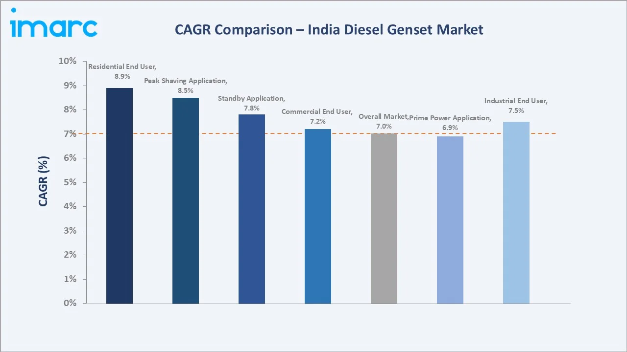 India Diesel Genset Market CAGR Comparison