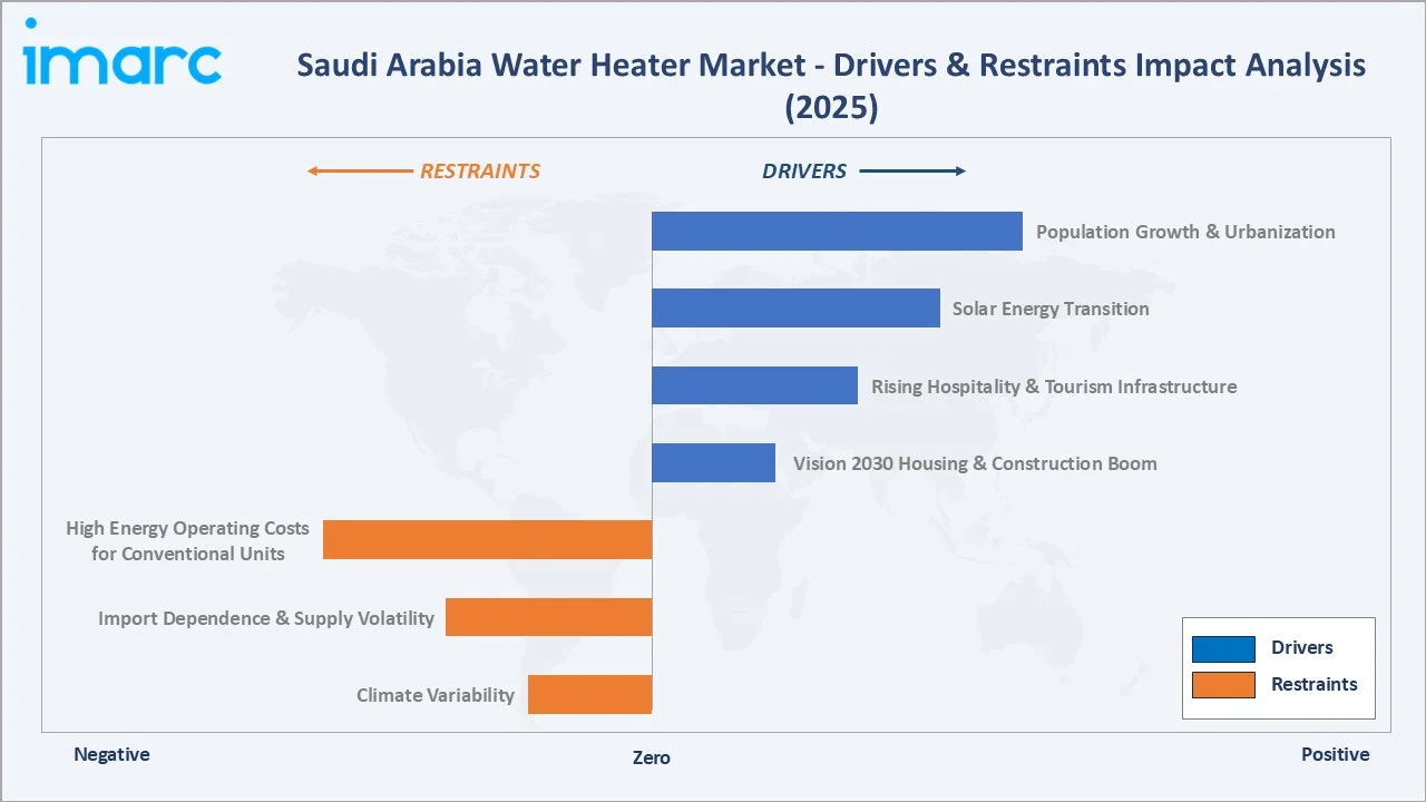 Saudi Arabia Water Heater Market Drivers & Restraints