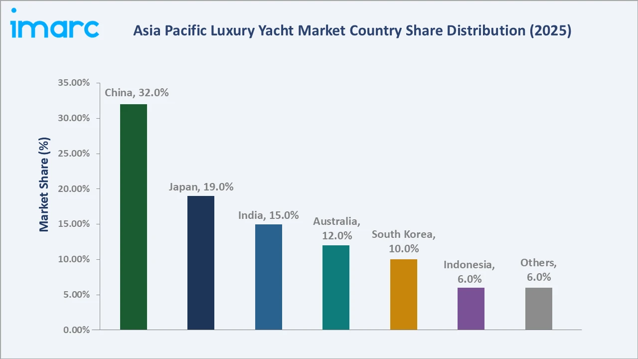 Asia Pacific Luxury Yacht Market By Region