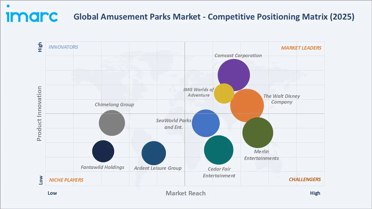 Amusement Parks Market Competitive Positioning Matrix