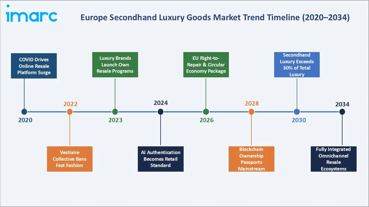 Europe Secondhand Luxury Goods Market Trends