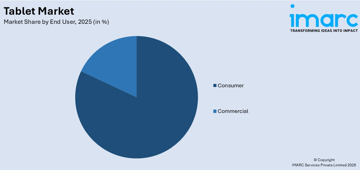 Tablet Market By End User