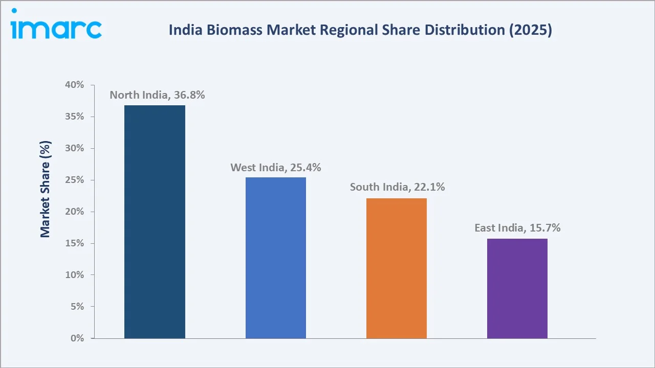 India Biomass Market By Region