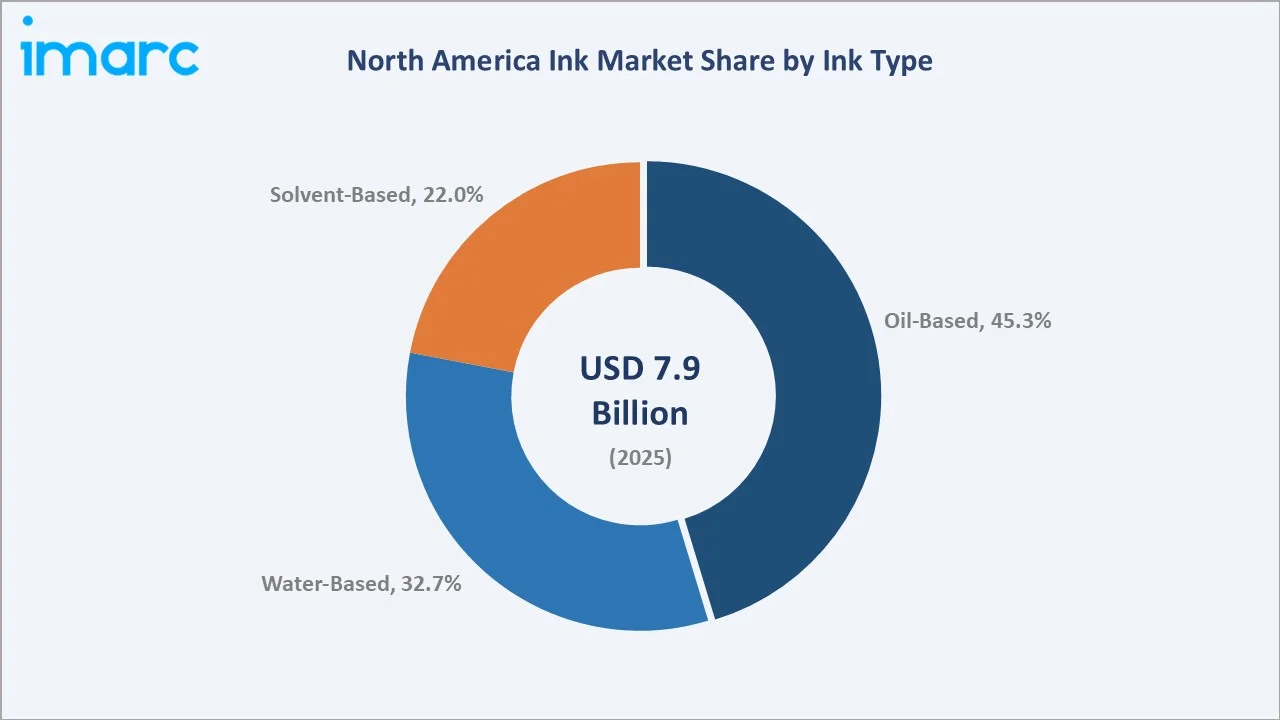 North America Ink Market By Ink Type