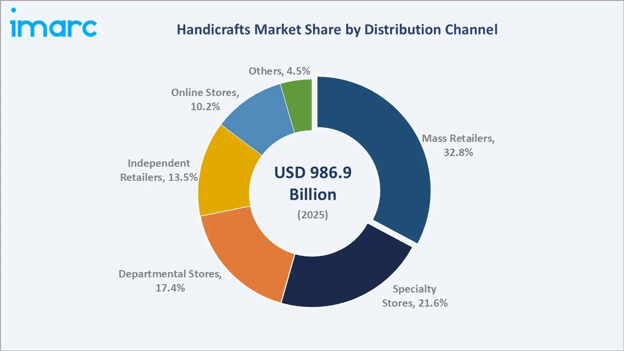 Handicrafts Market By Distribution Channel