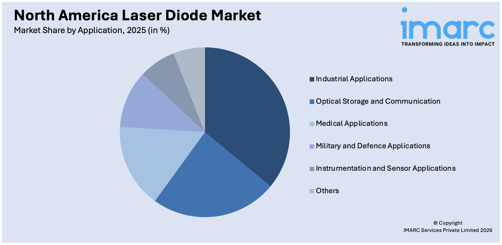 North America Laser Diode Market By Application