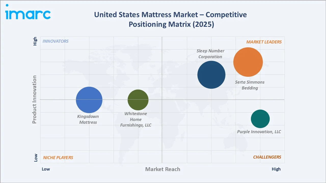 United States Mattress Market By Competitive Landscape