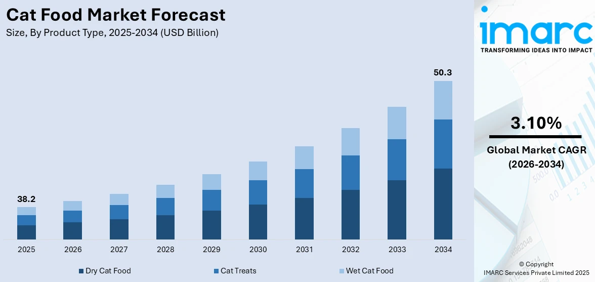 Cat Food Market Size
