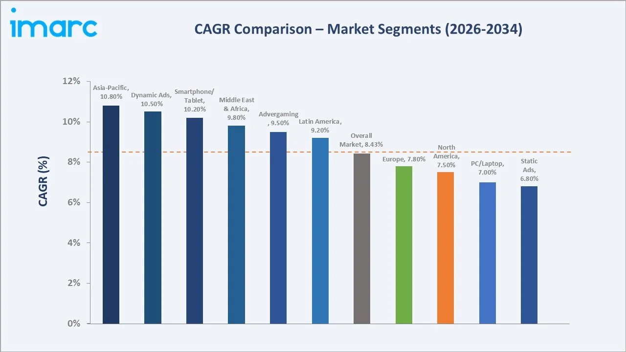 In-Game Advertising Market CAGR Comparsion
