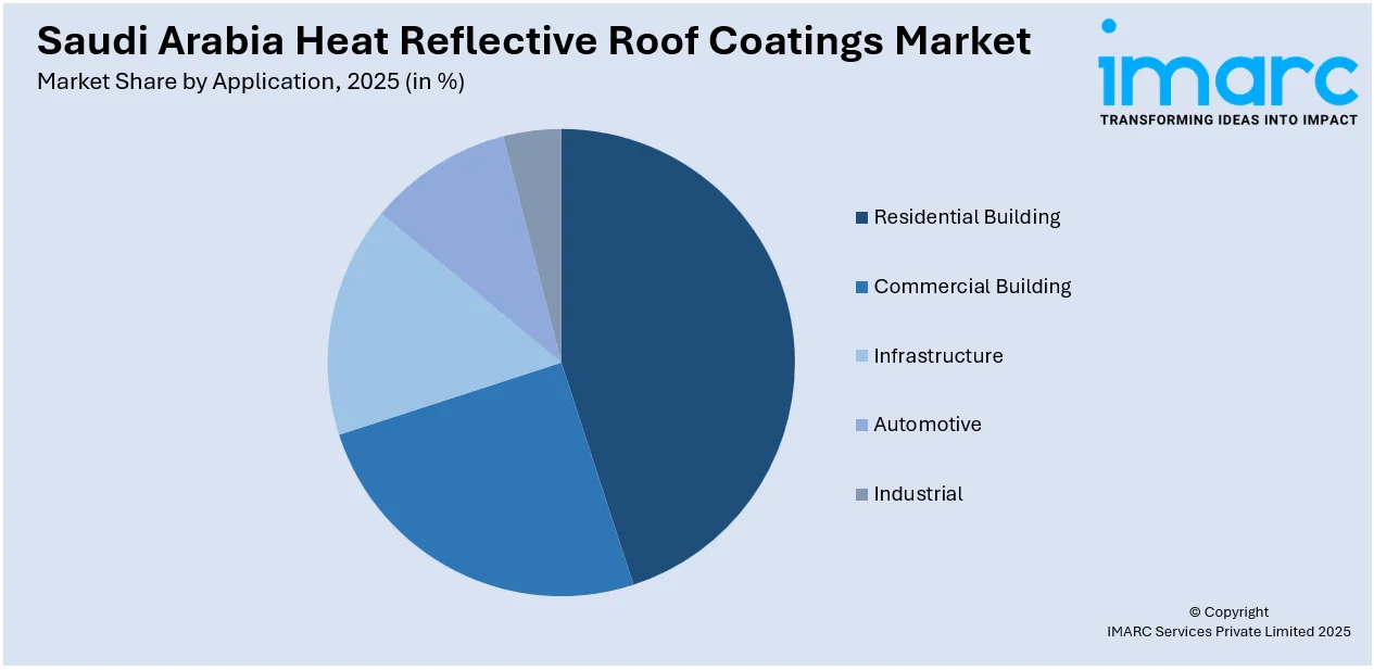 Saudi Arabia Heat Reflective Roof Coatings Market By Application