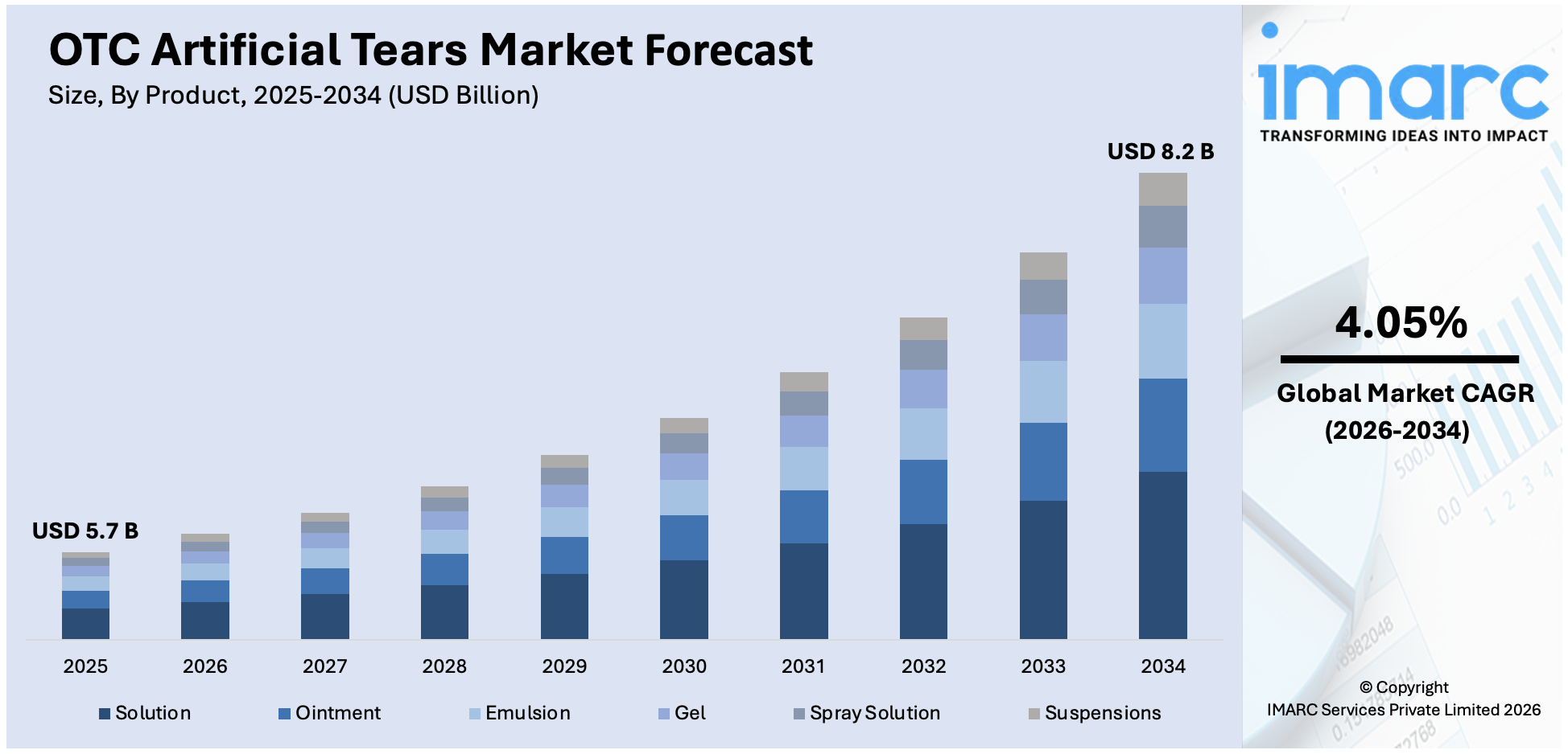 OTC Artificial Tears Market Size