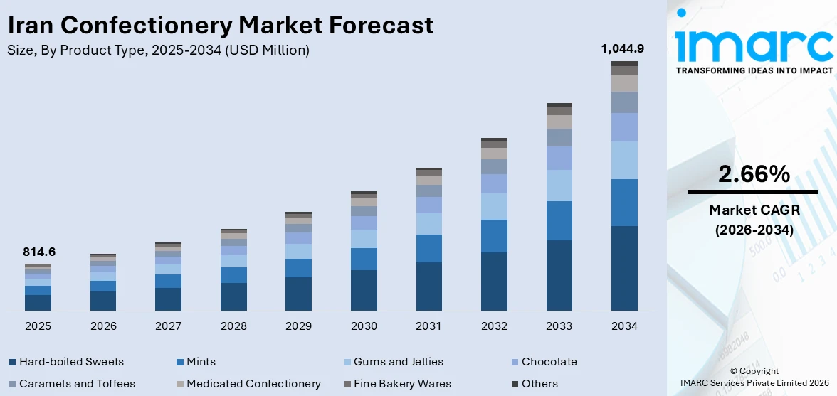 Iran Confectionery Market Size