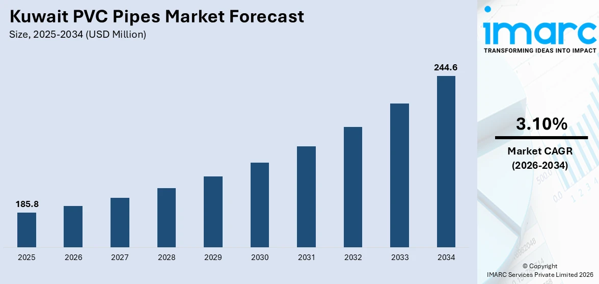 Kuwait PVC Pipes Market Size