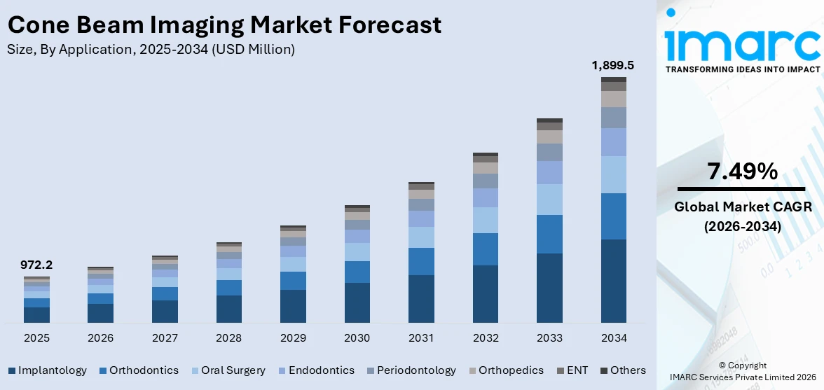 Cone Beam Imaging Market Size