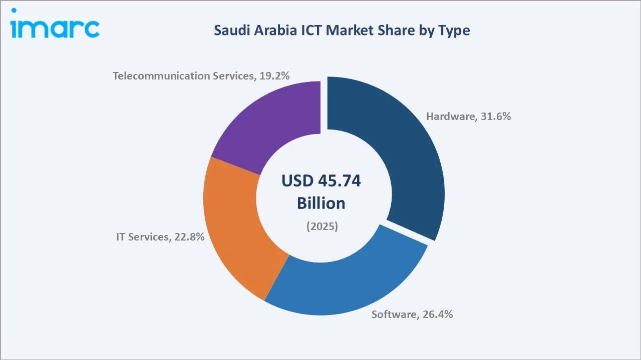 Saudi Arabia ICT Market By Type