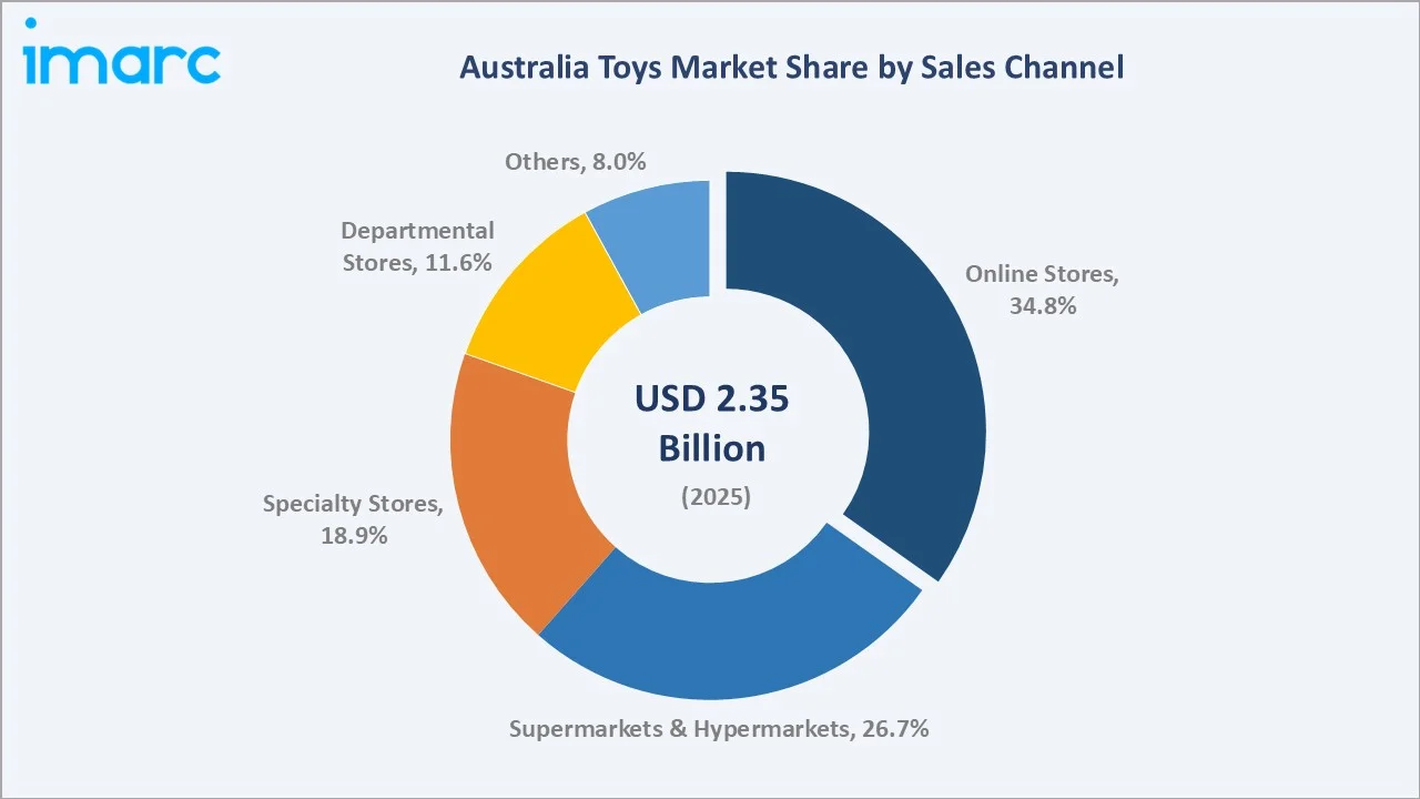Australia Toys Market By Sales Channel